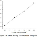 Figure 3: Current density Vs Chromium composition.
