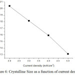 Figure 6: Crystalline Size as a function of current density.