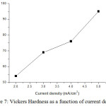 Figure 7: Vickers Hardness as a function of current density.