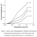 Figure 1: Linear sweep voltammograms of  different concentrations of isonicotinicacid hydrazide in 0.1 M TFA/Py/ ACN on Pt electrode at a sweep rate of 40 mV s-1. (a) 0 mM (b) 1.0 mM (c) 3.0 mM (d) 5.0 mM.