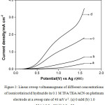 Figure 2: Linear sweep voltammograms of different concentrations of isonicotinicacid hydrazide in 0.1 M TFA/ TEA /ACN on platinum electrode at a sweep rate of 40 mV s-1. (a) 0 mM (b) 1.0 mM (c) 3.0 mM (d) 5.0 mM. 