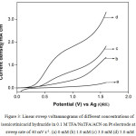 Figure 3: Linear sweep voltammograms of different concentrations of isonicotinicacid hydrazide in 0.1 M TFA/ Na TFA/ACN on Pt electrode at a sweep rate of 40 mV s-1. (a) 0 mM (b) 1.0 mM (c) 3.0 mM (d) 5.0 mM.