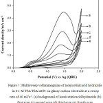Figure 7: Multisweep voltammograms of isonicotinicacid hydrazide in 0.1 M TFA/TEA/ACN on glassy carbon electrode at a sweep rate of 40 mVs-1. (a) background of isonicotinicacid hydrazide (b) first scan (c) second scan (d) third scan (e) fourth scan