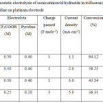 Table 2: Galvanostatic electrolysis of isonicotinicacid hydrazide in trifluoroacetic acid containing pyridine on platinum electrode.