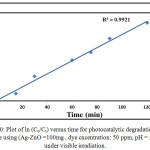 Figure 10: Plot of ln (Co/Ct) versus time for photocatalytic degradation of CB dye using (Ag-ZnO =100mg , dye cncentration: 50 ppm, pH = 5.1) under visible irradiation.