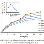 Figure 11: Effect of Ag-ZnO amount on color removal efficiency at 298k (dye cncentration: 50 ppm, pH = 5.1).
