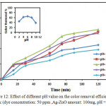 Figure 12: Effect of initial dye concentration on color removal efficiency at 298k (Ag-ZnO amount: 100mg, pH = 5.1).