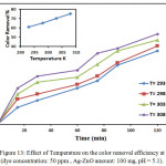 Figure 13: Effect of different pH value on the color removal efficiencyat  298k (dye concentration: 50 ppm ,Ag-ZnO amount: 100mg, pH = 5.1).