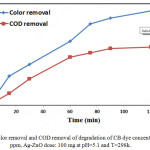 Figure 16: Color removal and COD removal of degradation of CB dye concentration: 50 ppm, Ag-ZnO dose: 100 mg at pH=5.1 and T=298k.