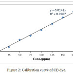 Figure 2: Calibration curve of CB dye.