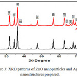 Figure 3: XRD patterns of ZnO nanoparticles and Ag–ZnO nanostructures prepared.