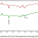 Figure 4: FTIR spectrum of (a) ZnO Nanoparticles and (b)Ag-ZnO Nanotructure.