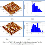 Figure 5: AFM (1): 3D image , (2):Particles size distribution of (a): ZnO nanoparticles, (b): Ag-ZnO nanostructure.