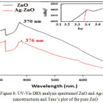 Figure 8: UV-Vis DRS analysis spectrumof ZnO and Ag-ZnO nanostructures and Tauc’s plot of the pure ZnO