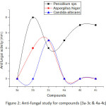 Figure 2: Anti-fungal study for compounds (3a-3c &4a-4c).
