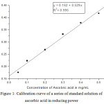 Figure 1: Calibration curve of a series of standard solution of ascorbic acid in reducing power