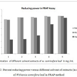 Figure 2: Percent reducing power versus different solvent of extracts (in mg/mL) of Withania somnifera leaf in FRAP method.