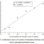 Figure 3: Calibration curve of a series of standard solution of ascorbic acid in phosphomolmdate assay