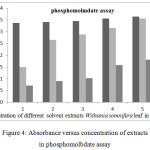 Figure 4: Absorbance versus concentration of extracts in phosphomolbdate assay