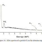 Figure 10: EDA spectra of a particle X on the alumina support.