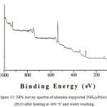 Figure 11: XPS survey spectra of alumina supported (NH4)2Pt(ox)2.2H2O after heating at 400oC and water washing.