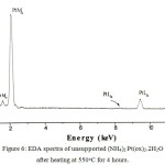 Figure 6: EDA spectra of unsupported (NH4)2Pt(ox)2.2H2O after heating at 550oC for 4 hours.