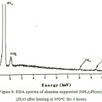 Figure 8: EDA spectra of alumina supported (NH4)2 Pt(ox)2.2H2O after heating at 950oC for 4 hours.
