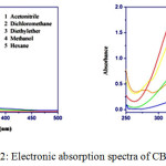 Figure 2: Electronic absorption spectra of CBCH and DBCH