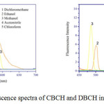 Figure 3: Fluorescence spectra of CBCH and DBCH in different solvents.
