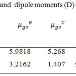 Table 4: Onsagers radius(A0) and  dipole moments (D) of CBCH and DBCH