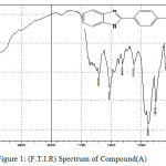 Figure 1: (F.T.I.R) Spectrum of Compound (A)