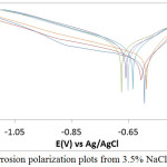 Figure 2: MS corrosion polarization plots from 3.5% NaCl/0% - 2.5% LEV.