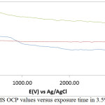 Figure 3: Variation of MS OCP values versus exposure time in 3.5% NaCl/LEV compound