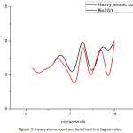 Figure 3: Heavy atomic count and Redefined first Zagreb index