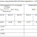 Table 3: Thermodynamics Cl-/I- reactions using DuoliteARA-9366 Resin degraded at  λ=254nm and λ=384nm