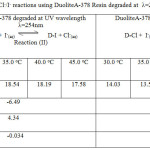 Table 4: Thermodynamics Cl-/I- reactions using DuoliteA-378 Resin degraded at  λ=254nm and λ=384nm