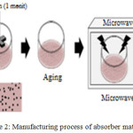 Figure 2: Manufacturing process of absorber materials.
