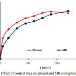 Figure 4: Effect of contact time on phenol and MB adsorption by CAC.