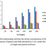 Figure 5: The relationship between the initial concentration of the solution with the amount of phenol and MB adsorbed by CAC under the conditions of single and paired solutions.