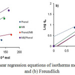 Figure 6: The linear regression equations of isotherms models of (a) Langmuir and (b) Freundlich.