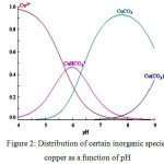 Figure 2: Distribution of certain inorganic species copper as a function of pH