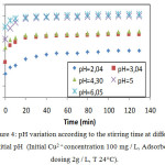 Figure 4: pH variation according to the stirring time at different initial pH (Initial Cu2 + concentration 100 mg / L, Adsorbent dosing 2g / L, T 24°C).