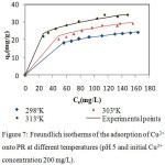 Figure 7: Freundlich isotherms of the adsorption of Cu2+onto PR at different temperatures (pH 5 and initial Cu2+concentration 200 mg/L).