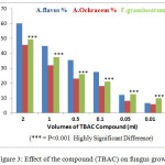 Figure 3: Effect of the compound (TBAC) on fungus growth.