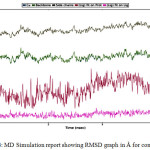 Figure 4: MD Simulation report showing RMSD graph in Å for compound 28.