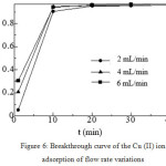 Figure 6: Breakthrough curve of the Cu (II) ion adsorption of flow rate variations.