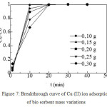 Figure 7: Breakthrough curve of Cu (II) ion adsorption of bio sorbent mass variations.
