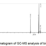 Figure 3: Chromatogram of GC-MS analysis of biodiesel.