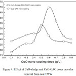 Figure 4: Effect of CuO-sludge and CuO-GAC doses on color removal from real TWW.