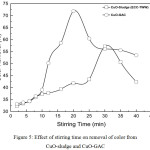 Figure 5: Effect of stirring time on removal of color from CuO-sludge and CuO-GAC